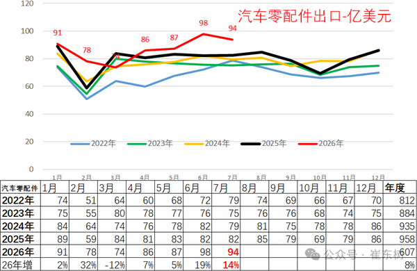 五年暴涨550%！国产车卖爆全球：前7月出口超7465亿