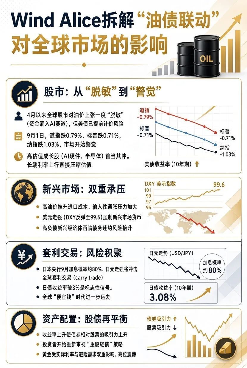 （Wind Alice 拆解“油债联动”的市场影响，alice.wind.com.cn）