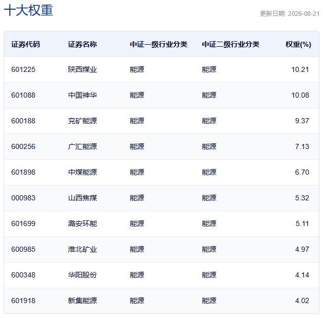 中证煤炭指数主要权重股