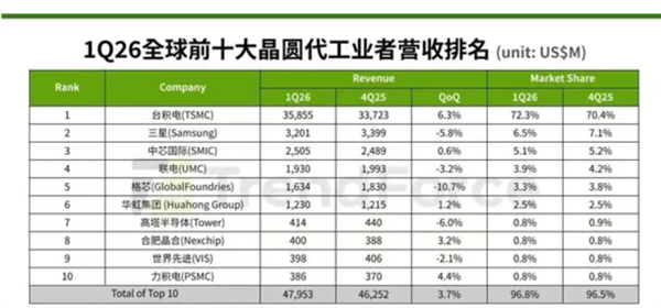Intel找来联电 牵手进军3nm代工