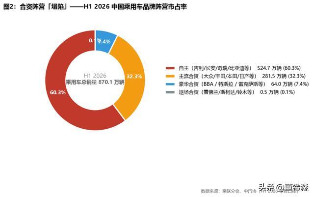 合资阵营塌陷——H1 2026 中国乘用车品牌阵营市占率