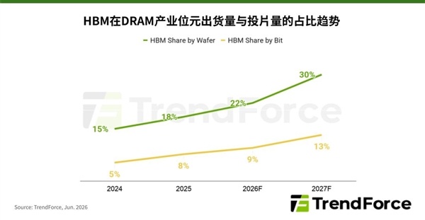 内存加价卜昼卜夜！TrendForce：2027年还要翻倍高涨