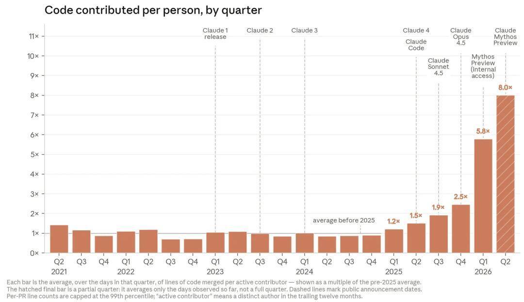 Claude写80%代码,Anthropic工程师却越来越孤独