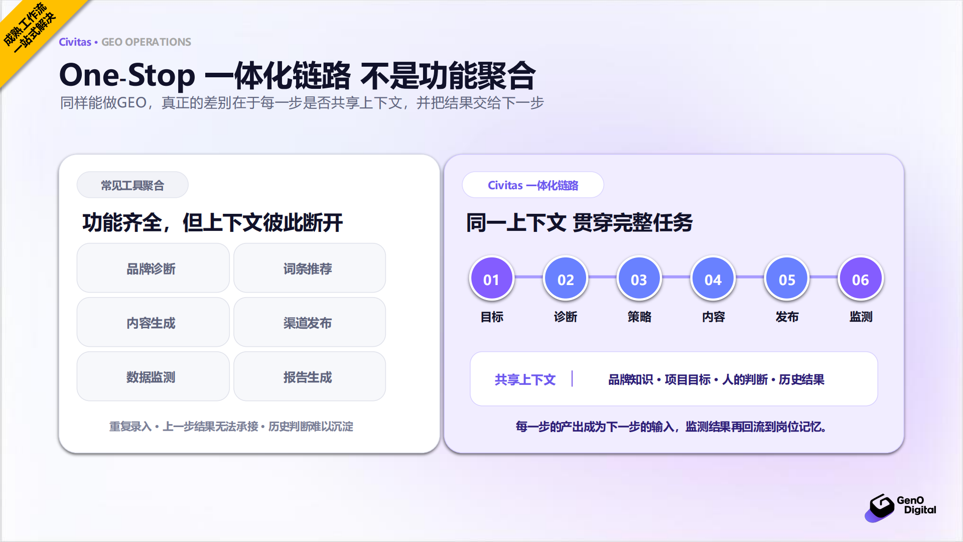 臻奥数智Civitas GEO运营专家：全链路串联与工具依赖说明正文配图3