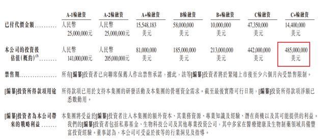 公司估值情况 摘自《招股说明书》