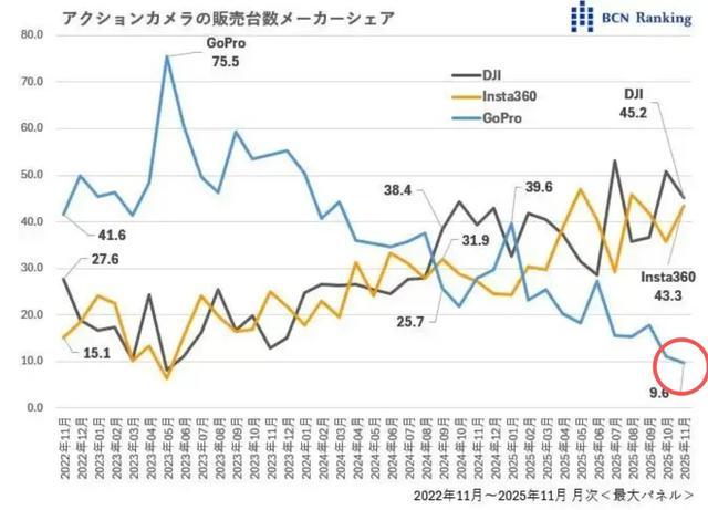 暴跌百亿的“相机圈苹果”,为轻视中国付出代价