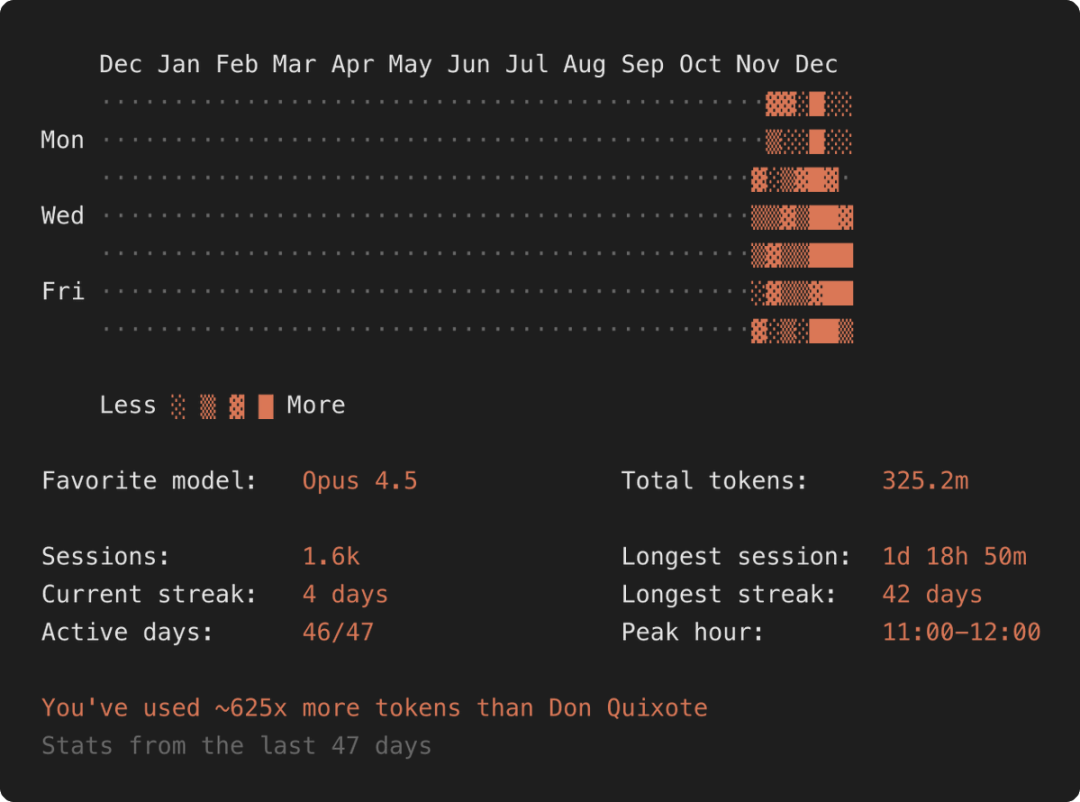 在30天里，Boris Cherny曾经新增了4万行代码，删除了3.8万行代码，但每一行代码都是由Claude Code+Opus 4.5编写的