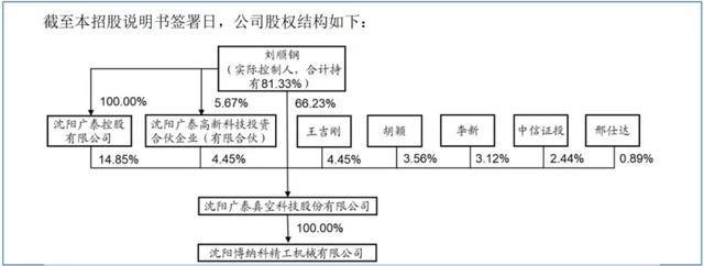 (广泰真空股权结构图,图源:公司公告,下同)