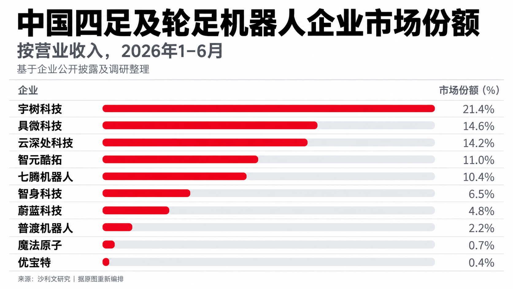 半年卖出近5万台,四足机器人全球排名大洗牌