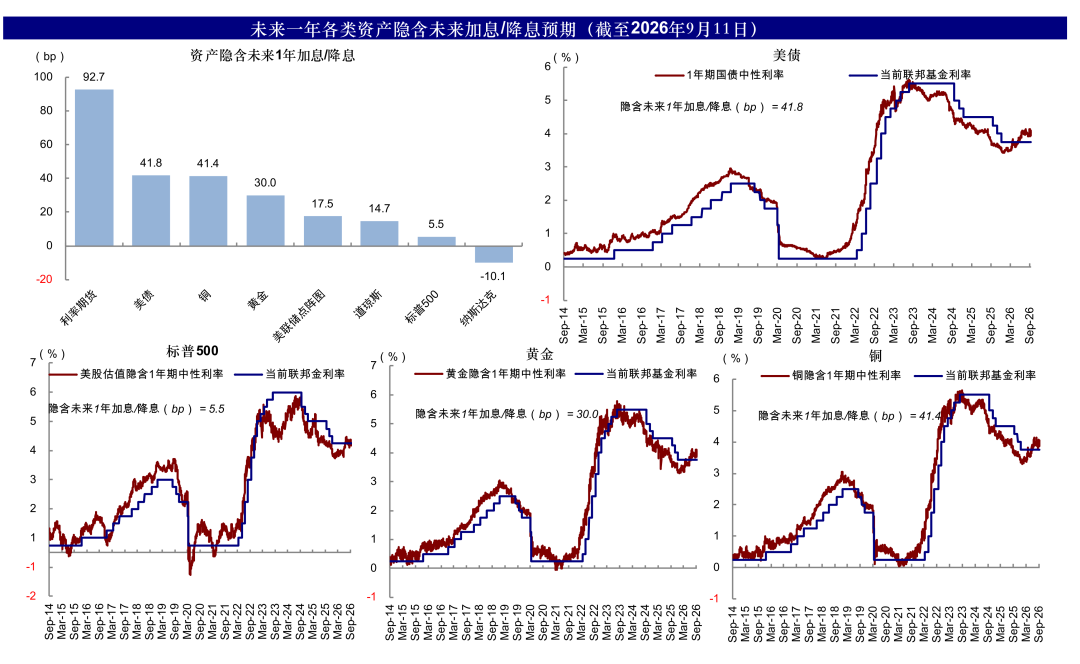 图表16:从各类资产计入的未来一年加息预期来看,利率期货(3.7次)>美债和铜(1.7次)>黄金(1.2次)>美联储点阵图(0.7次)>道琼斯(0.6次)>标普500(0.2次)和纳斯达克(-0.4次)