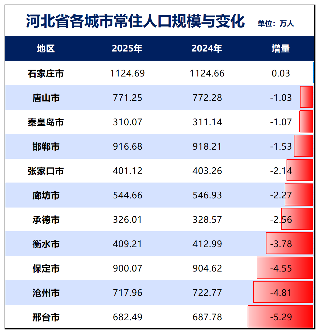 制图：城市财经；数据：各城市统计局
