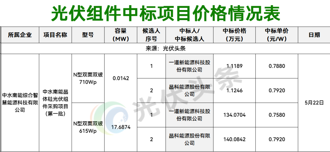 注：该统计以5月18日-5月22日的数据为基础。