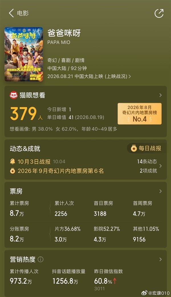 傅首尔出演女主 电影《爸爸咪呀》投资5000万票房仅8万