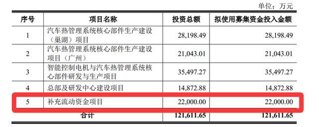 超力电器IPO募投项目资金使用明细表格截图