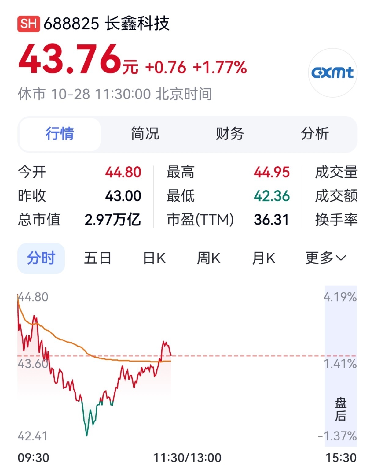 长鑫科技被纳入重要指数【长鑫科技已被纳入上证综合指数 位列第一大权重