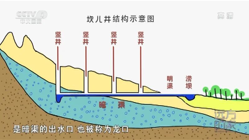 远方的家]新疆的中国之最——坎儿井探究坎儿井的奥秘