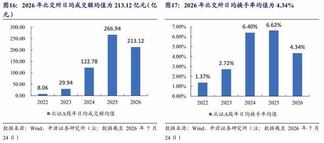 北交所近五年日均成交额与换手率统计走势