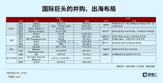 国际医械巨头历年并购与全球化布局汇总