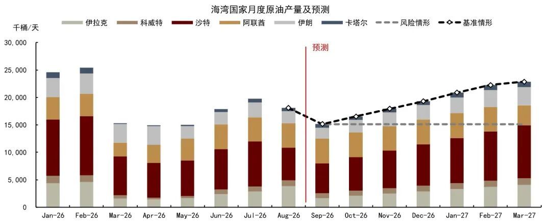 图表3：中东原油复产进程或再延后