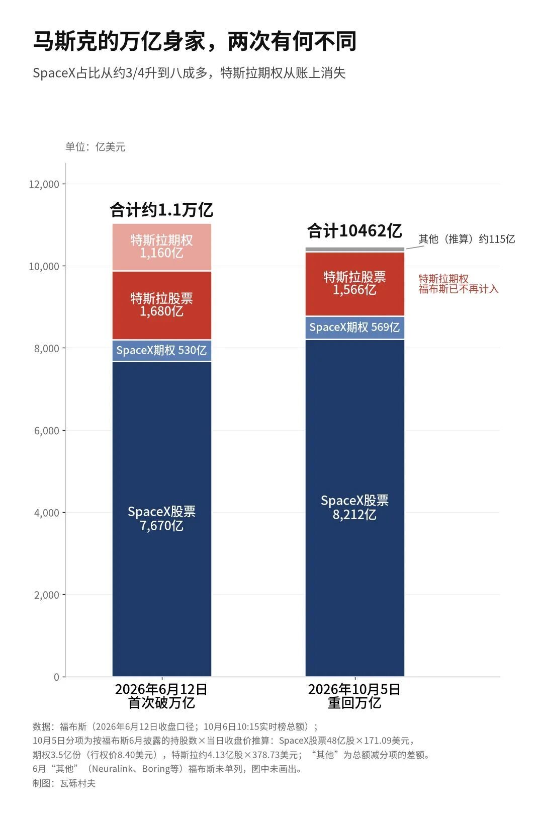 马斯克两次万亿身家构成对比