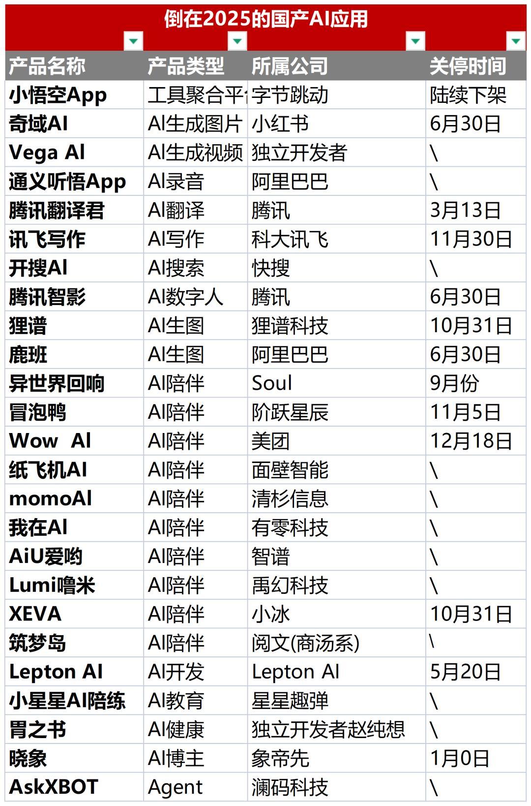 大厂也没能幸免，25款AI应用集体“猝死”，留下了三条血泪教训