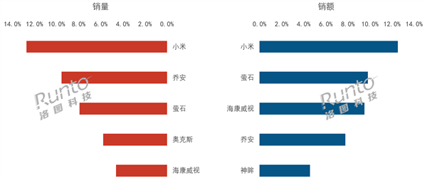 中国消费级监控摄像头第一季度排名：小米线上称霸 销量、销额双第一
