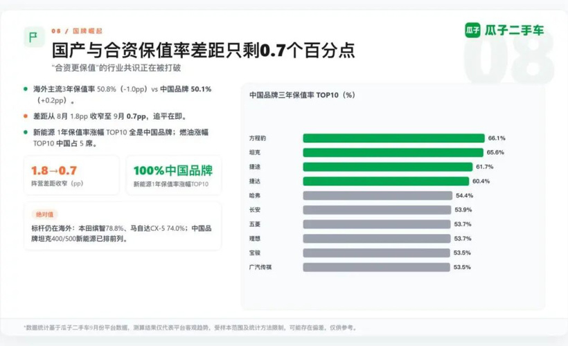 9月二手车保值率：BBA三年全跌破50%，新能源前2年反超燃油！