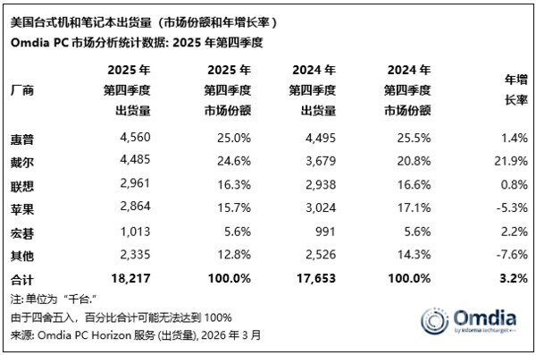 Omdia:2025美国PC出货7150万台 2026或同比下降13%