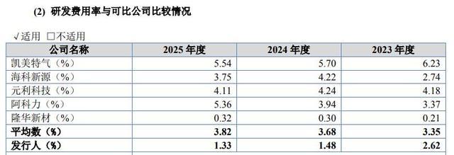昌德新材与可比公司研发费用率对比情况