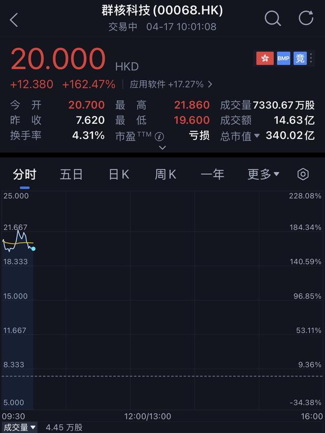 雷军投的前英伟达员工IPO了!开盘暴涨172%