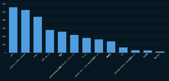 显卡想换换不起!日本媒体PC硬件调查:49%DIY用户称最想升级GPU