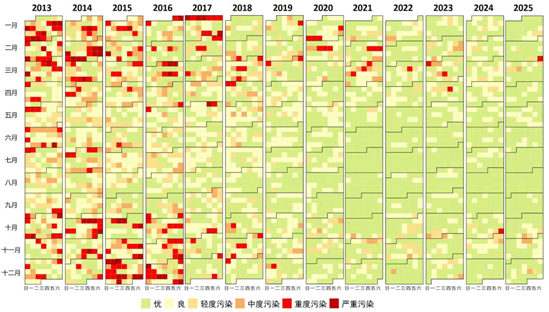 2013-2025年北京市PM2.5日历图