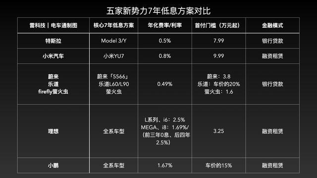 探访5大新势力门店:7年低息不是狂欢,而是“骗局”?