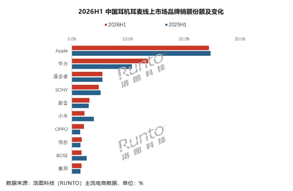 中国耳机大盘整体下滑 华为逆势走高 大幅拉近与苹果差距