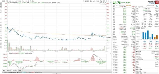 华润新能源交易日内分时走势大幅下挫