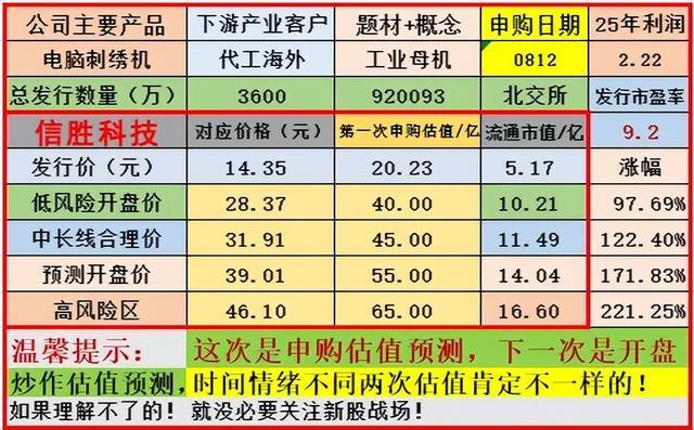 信胜科技920093申购估值(图6)