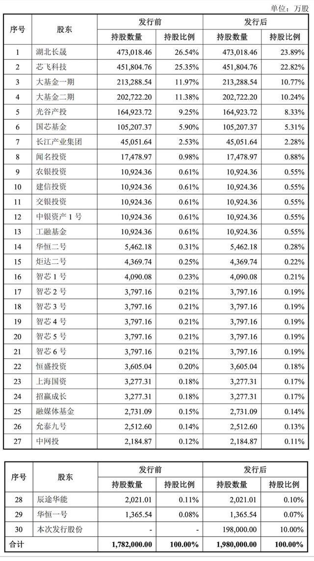 长鑫科技发行前后股东持股明细