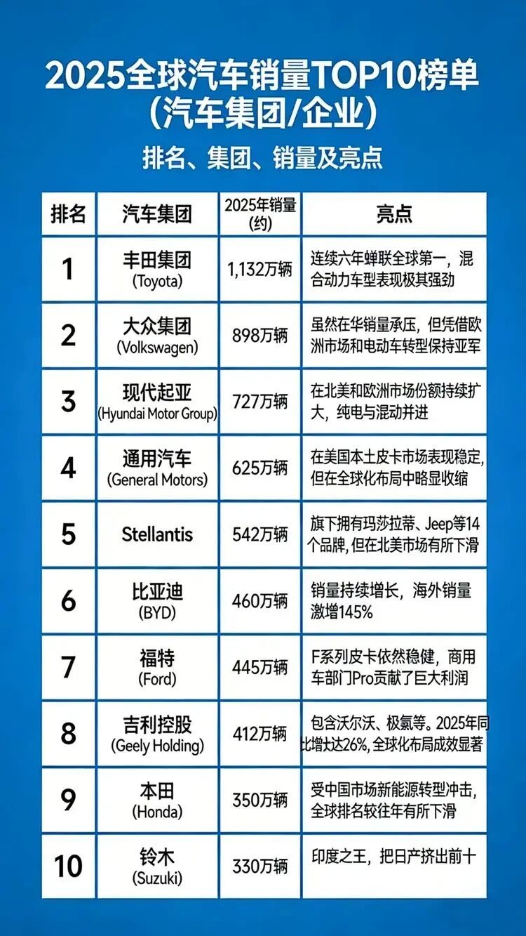 丰田连续六年击败大众，难道燃油车是对的？