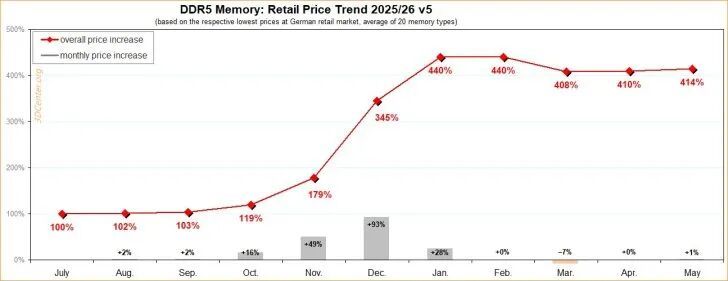 A line chart titled 'DDR5 Memory: Retail Price Trend 2025/26 v5' shows a significant overall price increase from July to May, reaching 414% in May.