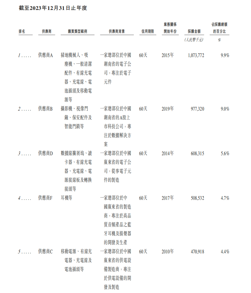 市值460亿,北大学霸卖充电宝,刚在港交所敲钟,完成A+H