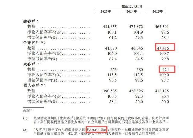 群核科技各类型客户数量及留存明细