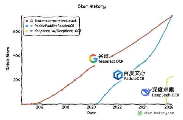 百度打败谷歌！PaddleOCR成GitHub最受迎接OCR技俩：中国开源首度登顶