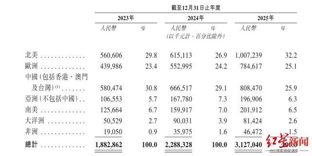 2023-2025年创想三维各地区营收及占比