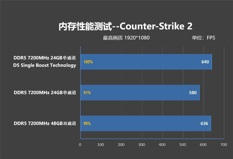 D5 Single Boost实测！技嘉Z890 AORUS ELITE DUO X主板内存体验：单通道游戏性能干翻双通道