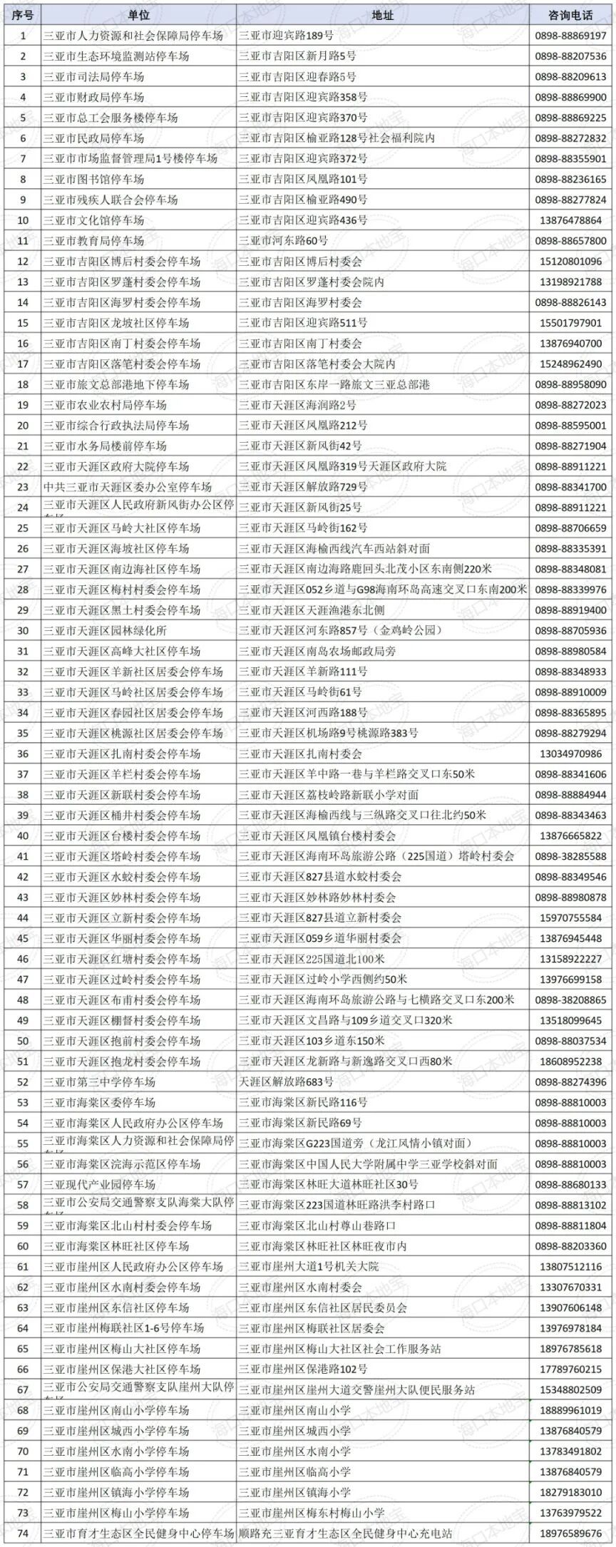 停车场点位信息表 (1)_三亚市停车场(1).jpg