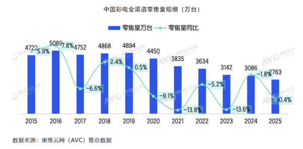 广电终于干掉了机顶盒 但当今没些许东谈主看电视了