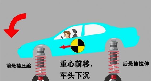 李书福说轿车轻载后刹刹不住，不管轮胎抓地力多好，因为一踩后刹车车身前倾，后轮附着力骤降刹不牢，需要后备箱加百公斤配重才能刹稳-有驾