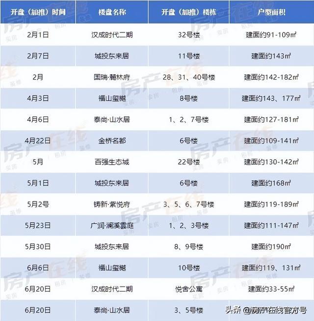 (十堰上半年主城区项目开盘/推新情况)