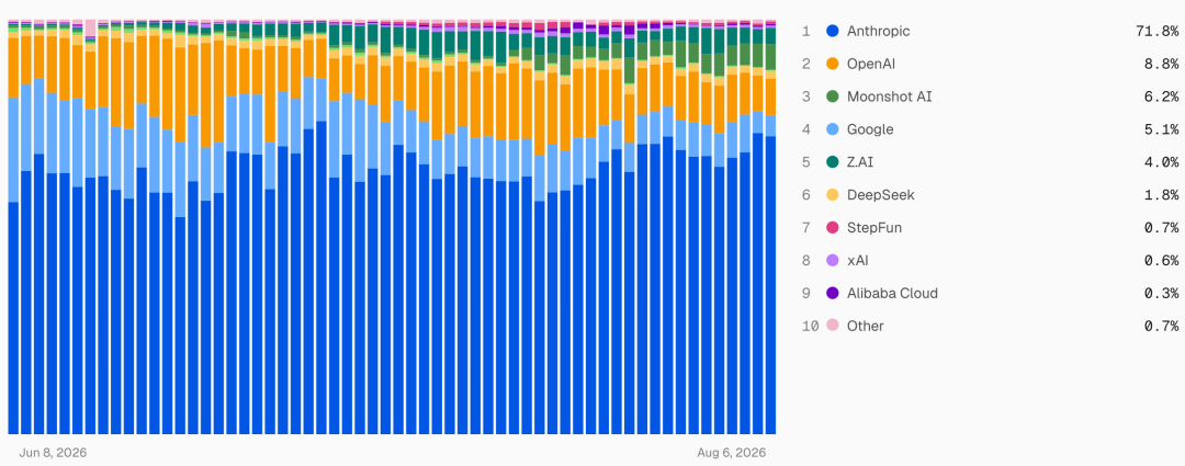 腾讯、阿里、字节的两场仗:补Coding旧账,赌Work未来