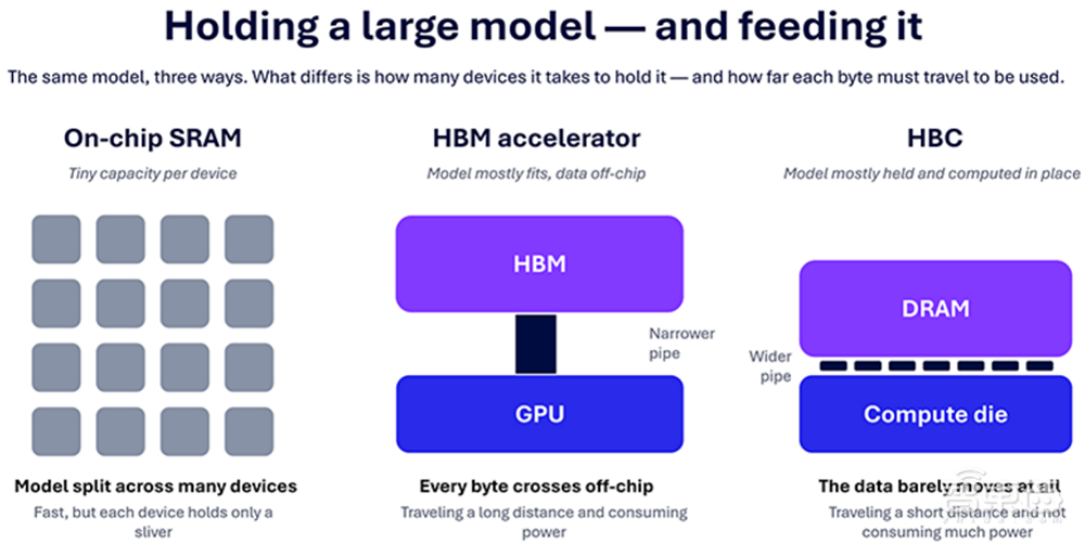 对话高通工程技术高级副总裁:HBC性价比优于HBM,2bit量化已与中国厂商合作